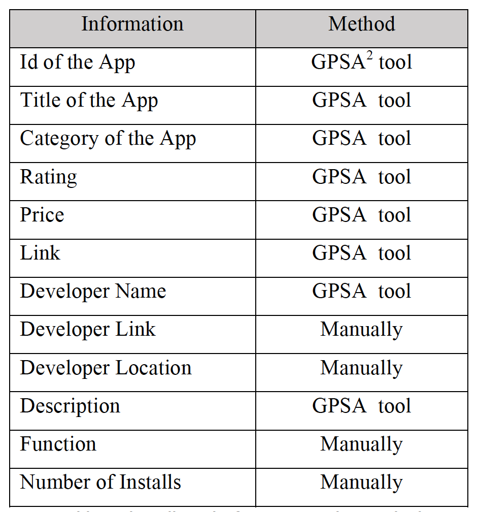 Table 2: The collected information and its method